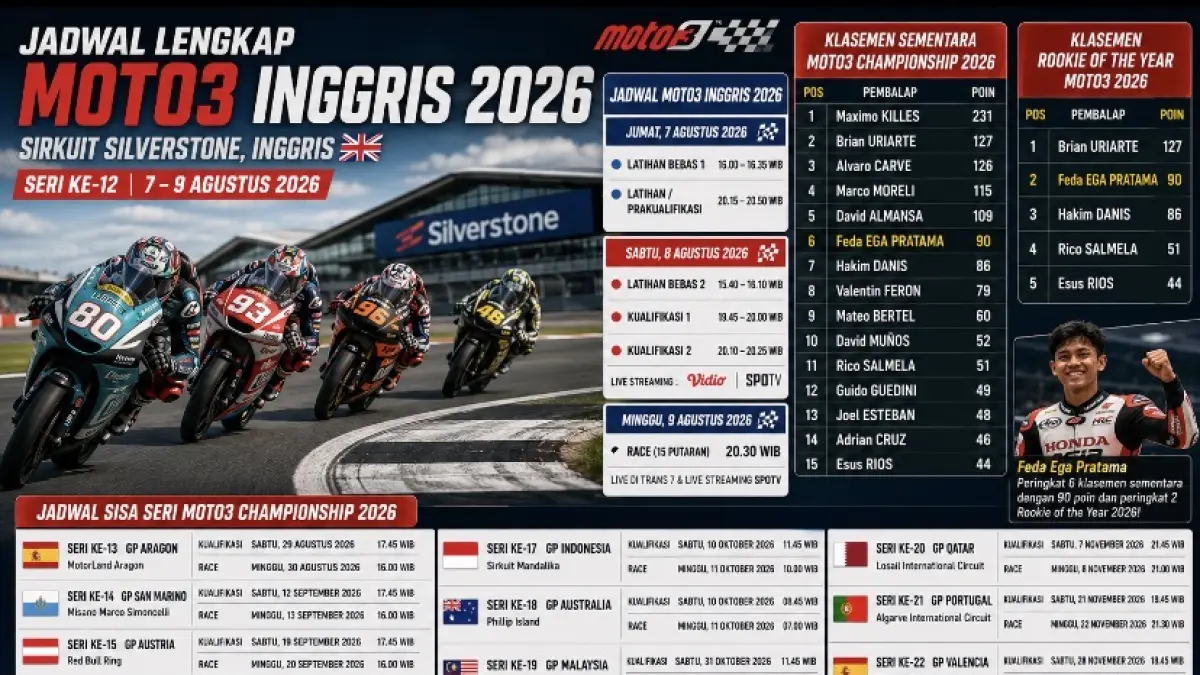 Jadwal Moto3 Inggris 2026 di Silverstone lengkap dengan jam latihan, kualifikasi, race, klasemen, dan jadwal seri berikutnya.
