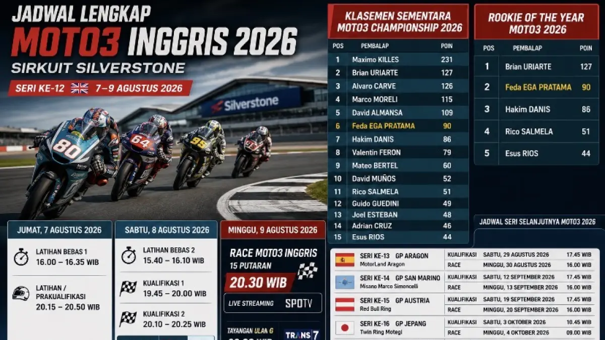 Jadwal Moto3 Inggris 2026 di Silverstone lengkap dengan jam latihan, kualifikasi, race, serta update klasemen sementara.