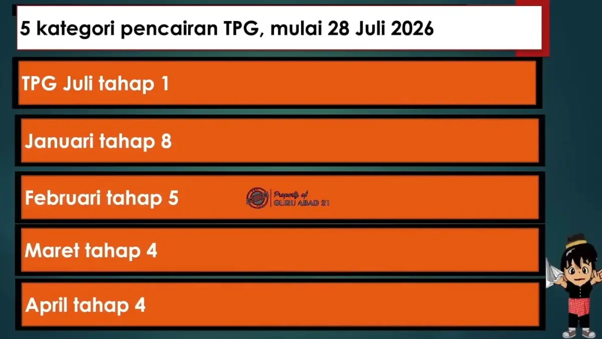 Pencairan TPG Juli 2026 mulai terealisasi bagi guru yang SKTP-nya terbit pada 25 Juli. Guru yang belum menerima tunjangan masih menunggu proses pencairan tahap berikutnya yang berpotensi berlanjut pada Agustus.
