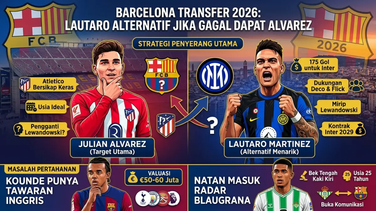 Barcelona transfer 2026 memanas. Lautaro Martinez disiapkan sebagai alternatif Julian Alvarez, sementara Kounde dan Natan ikut jadi sorotan. (Youtube. com)