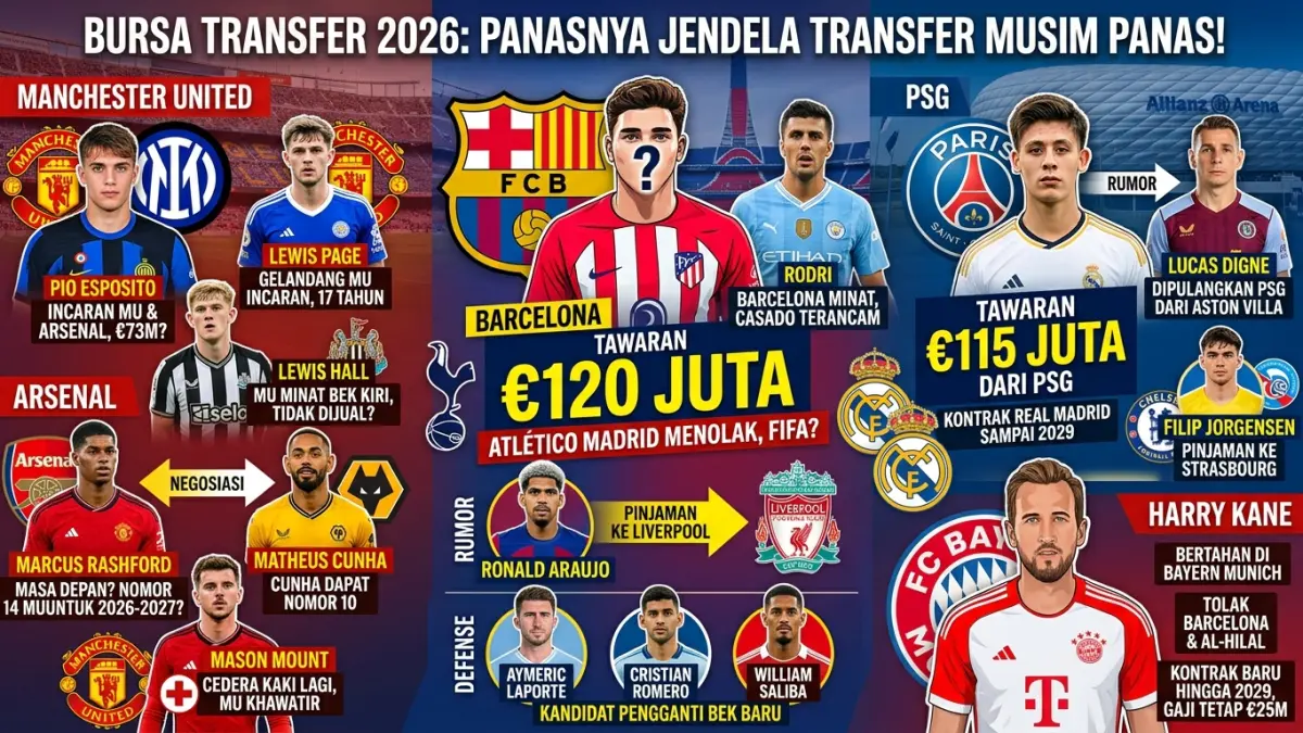 Bursa transfer 2026 semakin panas. Barcelona memburu Julian Alvarez dan Rodri, sementara MU, Arsenal, PSG hingga Madrid bergerak agresif. (Youtube. com)