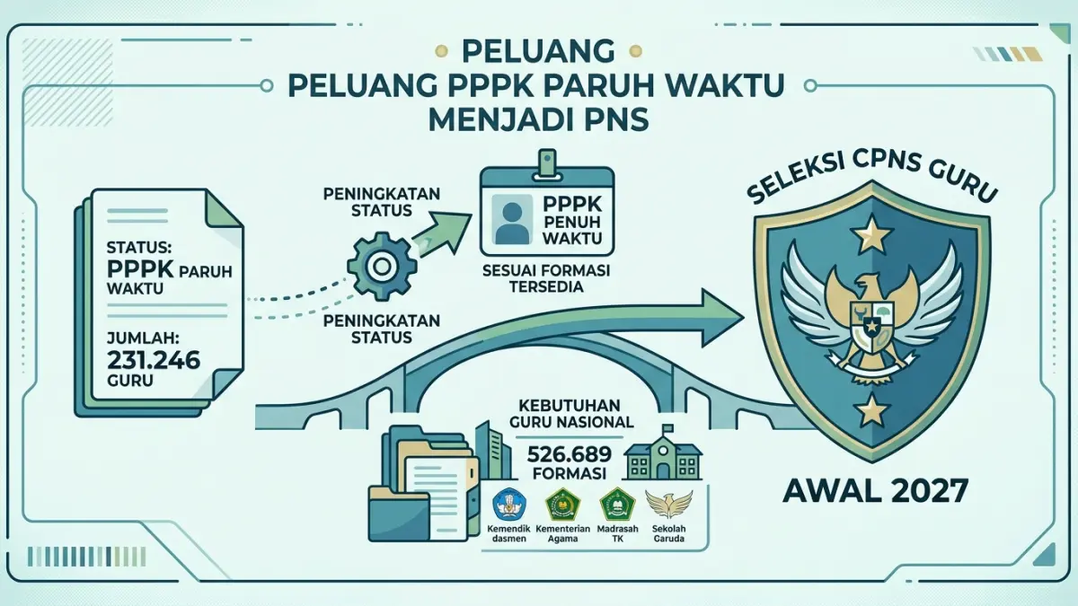 PPPK paruh waktu jadi PNS berpeluang terbuka. Sebanyak 231.246 guru disebut dapat mengikuti seleksi PNS yang diperkirakan dibuka awal 2027. (Youtube. com)
