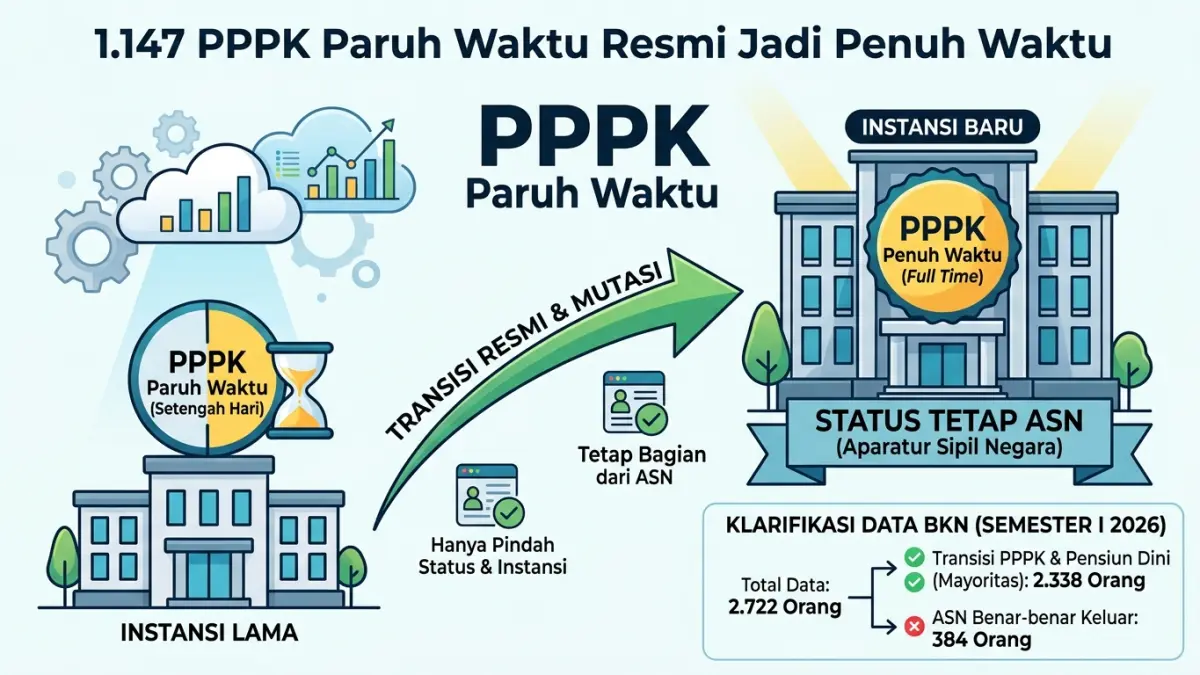 1.147 PPPK Paruh Waktu telah beralih menjadi PPPK penuh waktu. BKN menjelaskan status mereka tetap ASN meski pindah instansi. (Youtube. com)