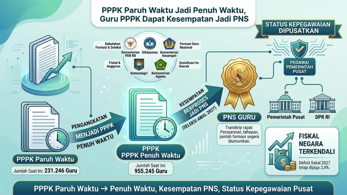 PPPK Paruh Waktu akan diangkat menjadi penuh waktu. Guru PPPK juga mendapat kesempatan berproses menjadi PNS dan statusnya dipusatkan. (Youtube. com)