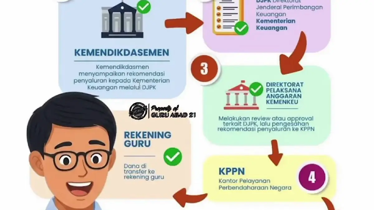 TPG Agustus belum cair hingga 26 Agustus. Simak alasan pencairan belum masuk, alur setelah SKTP terbit, dan kontak resmi Kemendikdasmen.(SC Youtube)