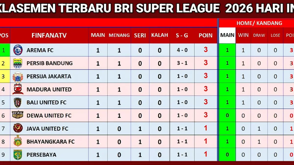 Hasil Liga 1 Indonesia 2026 diwarnai kemenangan telak Arema FC 4-0 dan Persip Bandung 3-1 atas PSM Makassar. (Youtube. com)