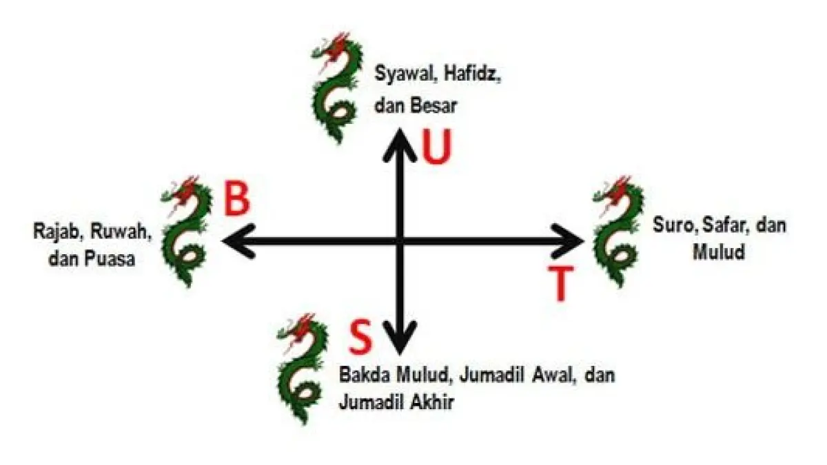 Nogo dino merupakan hitungan Jawa untuk menentukan arah dan waktu perjalanan berdasarkan jumlah neptu hari serta pasaran.(PINTEREST)