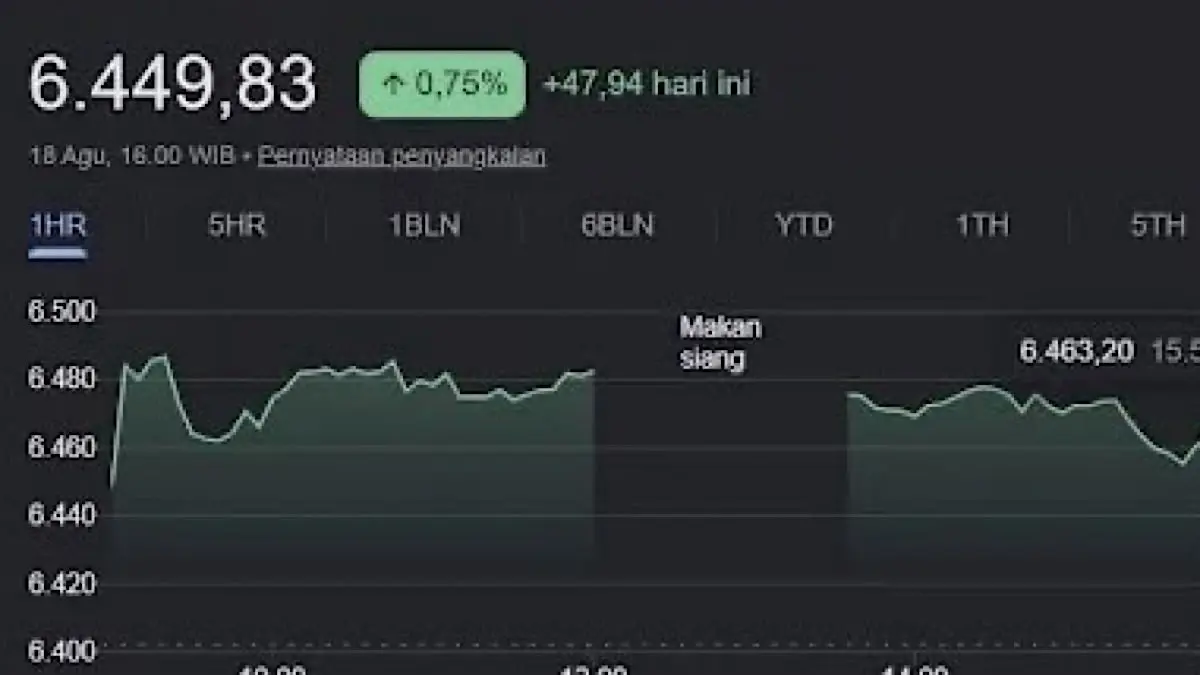 IHSG 14 September 2026 sempat ambruk 1,7 persen, lalu berbalik menguat ke 6.550 setelah Prabowo mengganti Menteri Keuangan.(pinterest)
