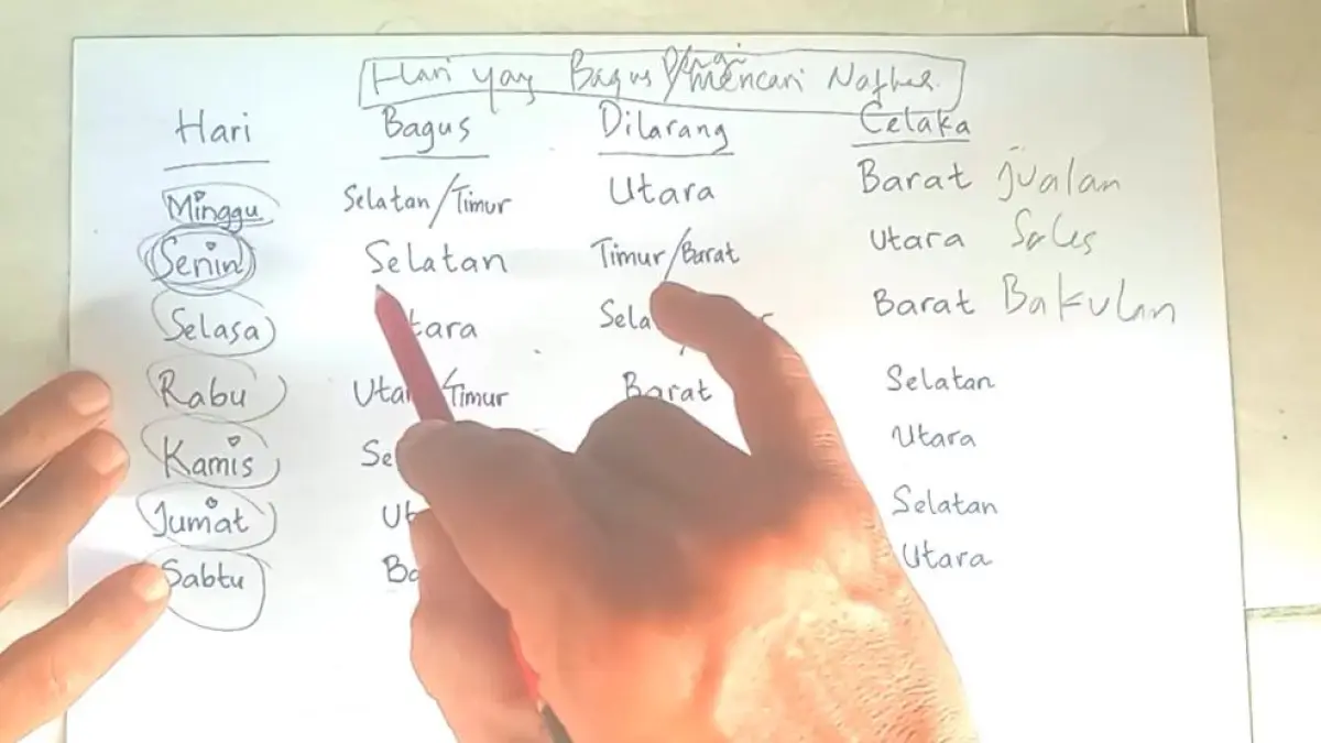 Hari baik mencari nafkah menurut primbon Jawa dibahas berdasarkan hari dan arah perjalanan, tanpa menggunakan weton maupun neptu.