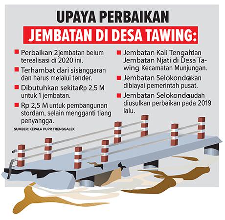 dua-jembatan-gagal-diperbaiki-tahun-ini
