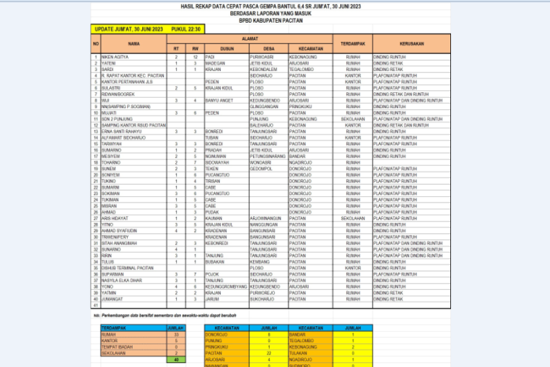 Data sementara bangunan rusak terdampak gempa magnitudo 6,4 dengan episenter 86 km barat daya Kabupaten Bantul, Yogyakarta pada kedalaman 25 km, Jumat (30/6) pukul 19.57. (ANTARA/HO - BPBD Pacitan)