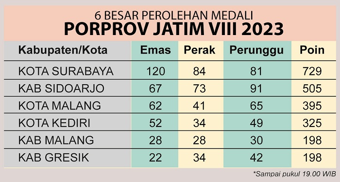 Berikut daftar perolehan medali Pekan Olahraga Provinsi (Porprov) VIII/2023 hingga pukul 19.00. (NUR)
