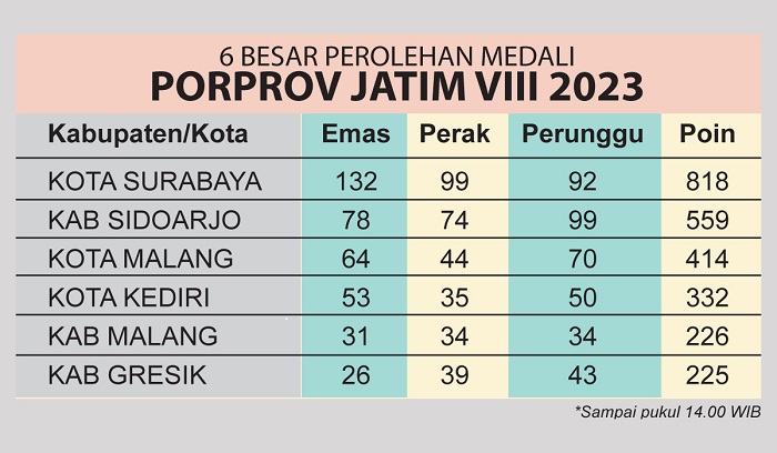 KOKOH: Daftar perolehan medali Pekan Olahraga Provinsi (Porprov) VIII/2023 hingga pukul 14.00. (NUR)