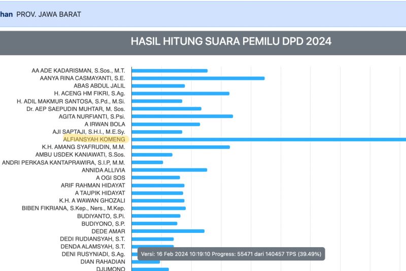 Perolehan suara sementara Calon Legislatif (Caleg) Dewan Perwakilan Daerah (DPD) untuk Daerah Pemilihan (Dapil) Provinsi Jawa Barat yang dipimpin Alfiansyah Bustami Komeng.