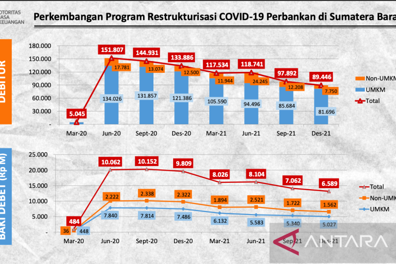 Tangkapan layar program restrukturisasi kredit di Sumbar.