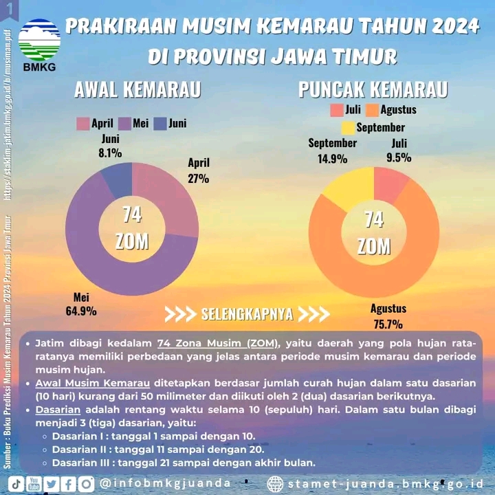 Prakiraan awal musim kemarau di Jawa Timur oleh BMKG Juanda (IST).