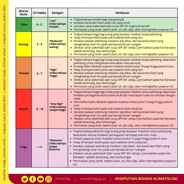 Klasifikasi indeks ultra violet (UV) menurut BMKG. Skala 6 ke atas dianggap sudah masuk area berbahaya (IST).