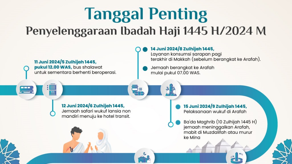 Tahapan penting penyelenggaraan ibadah haji 2024 M/1445 H