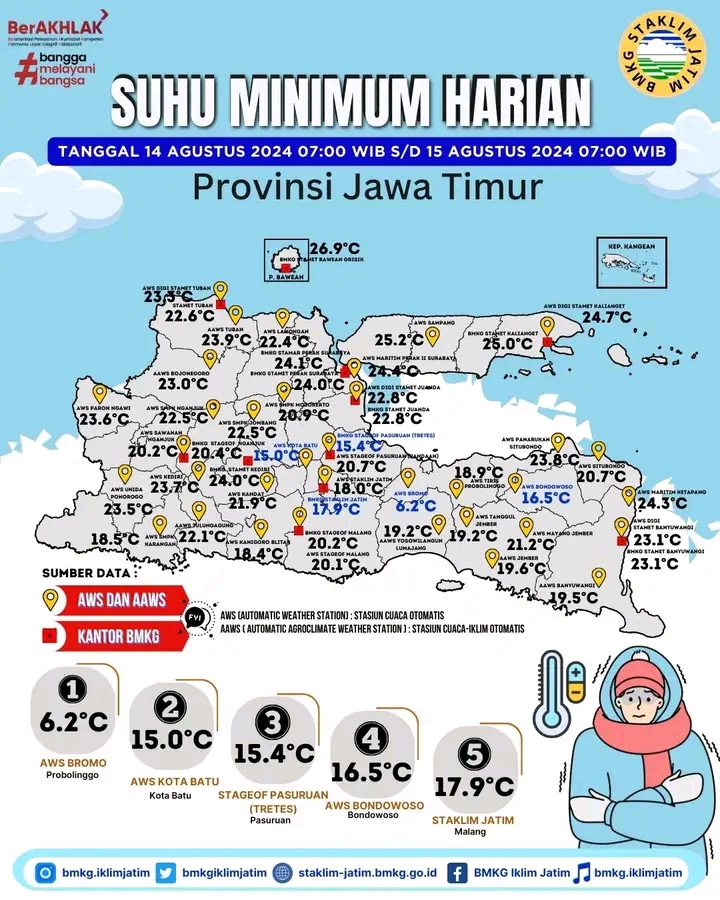 BMKG merilis suhu terendah di Jawa Timur pada Agustus 2024. Suhu di kawasan Bromo mencapai 6,2 derajat Celcius. (BMKG)