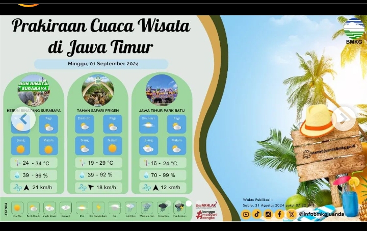 Cuaca di tempat wisata Jawa Timur cerah tak ada hujan. (BMKG)