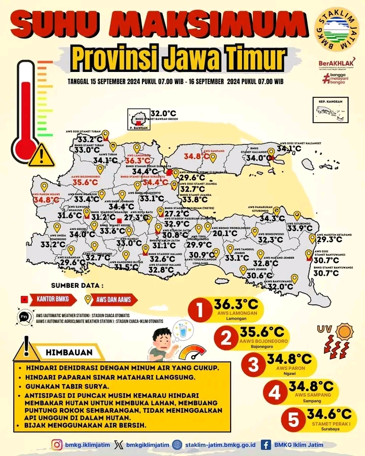 Suhu di Jawa Timur bulan ini cukup panas saat puncak musim kemarau. Lamongan paling panas sekitar 37 derajat Celcius. (BMKG)