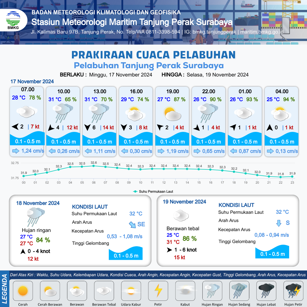 Prakiraan cuaca di Surabaya Raya oleh BMKG Tanjung Perak. (IST)
