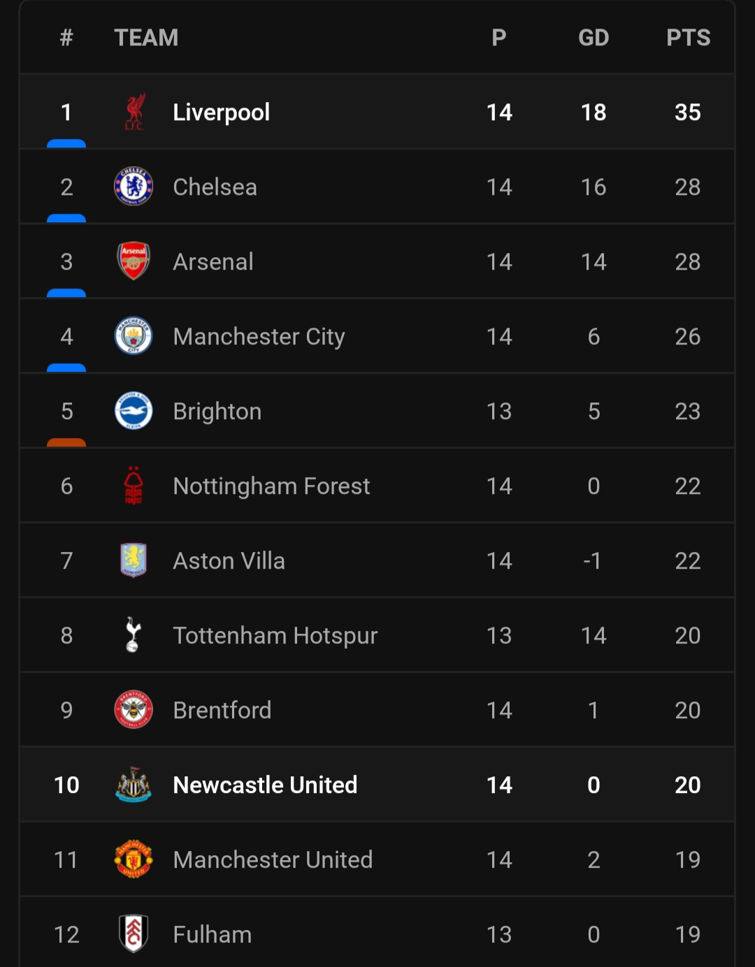 Klasemen sementara Liga Inggris sampai pertandingan ke-14.