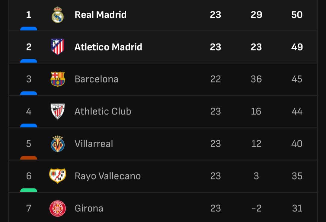 Klasemen sementara Liga Spanyol.