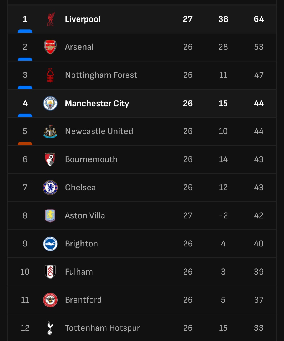 Klasemen Sementara Liga Primer Inggris