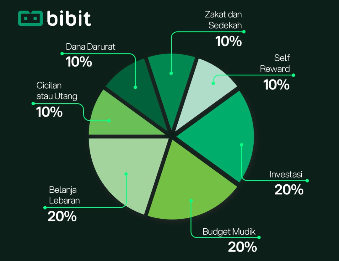 Bibit.id mengajak masyarakat untuk bijak memanfaatkan THR, salah satunya untuk berinvestasi.