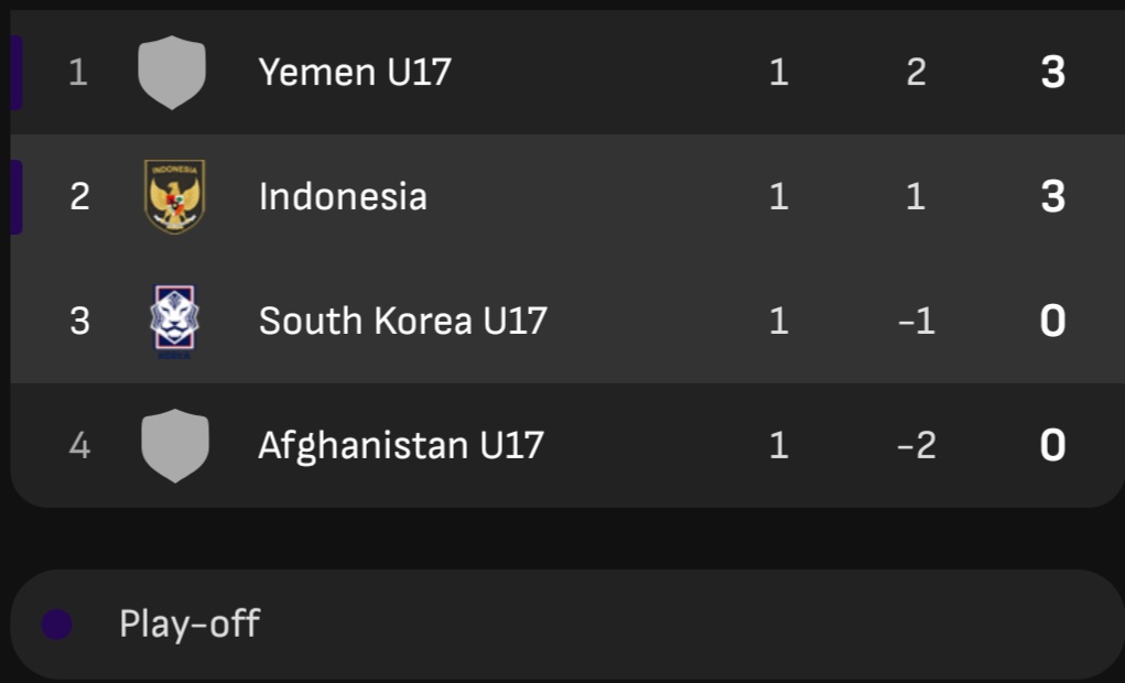 Klasemen sementara Grup C