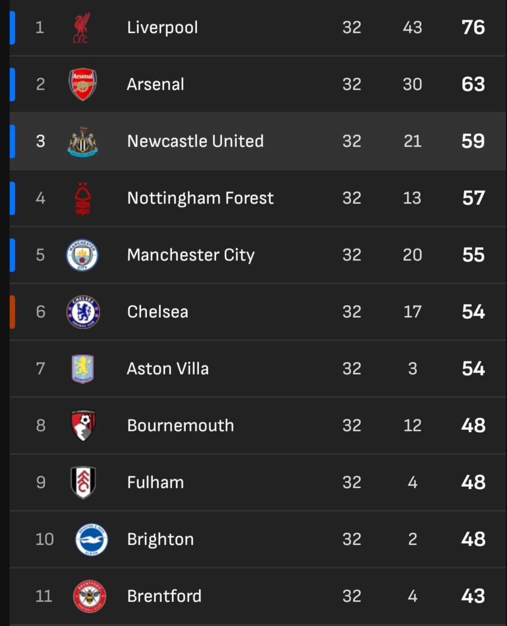 10 Besar Klasemen Sementara Liga Inggris sampai laga ke-32.