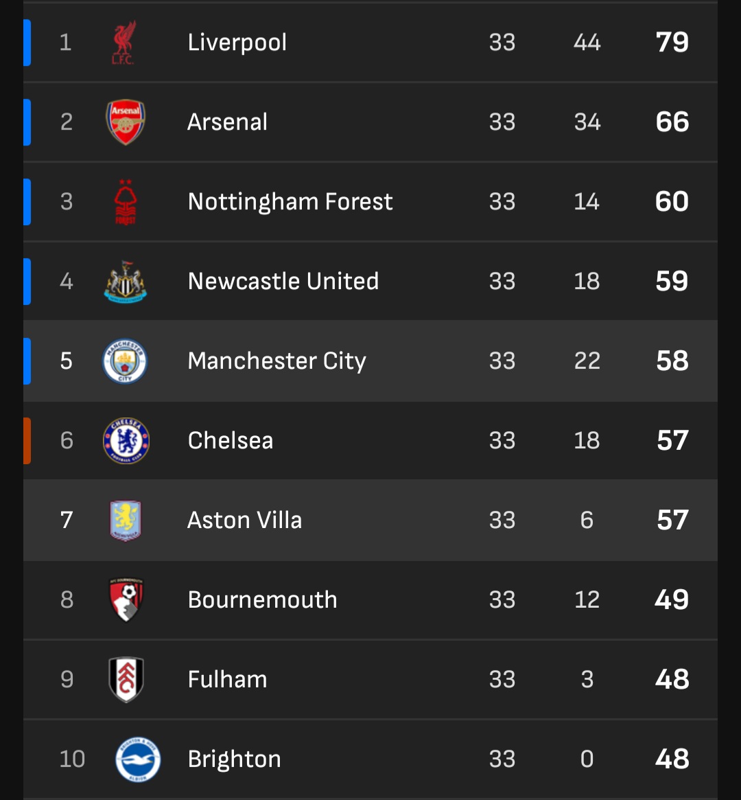 10 besar klasemen sementara Liga Inggris.