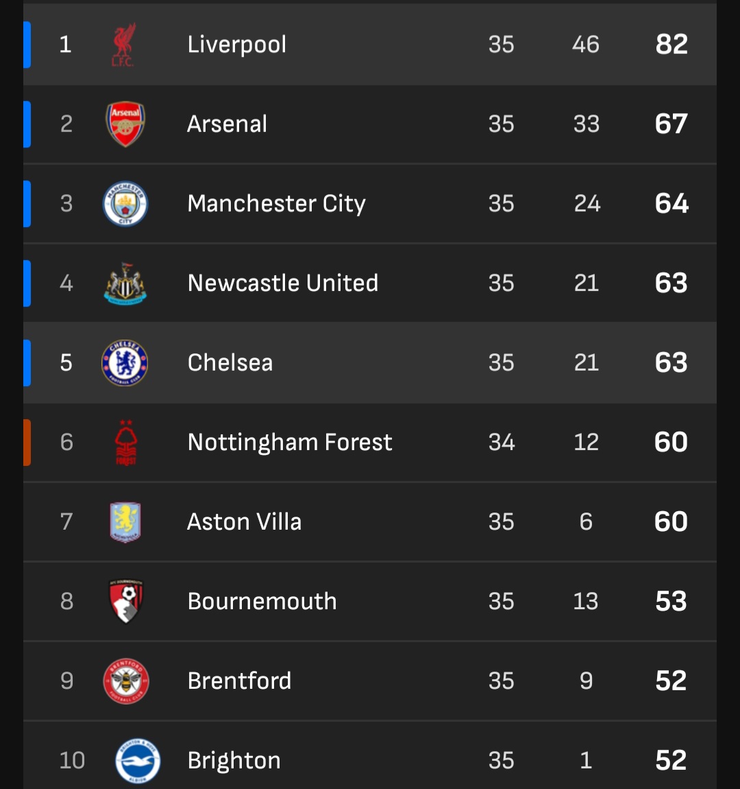 Persaingan ketat untuk masuk lima besar yang musim depan bermain di Liga Champions.