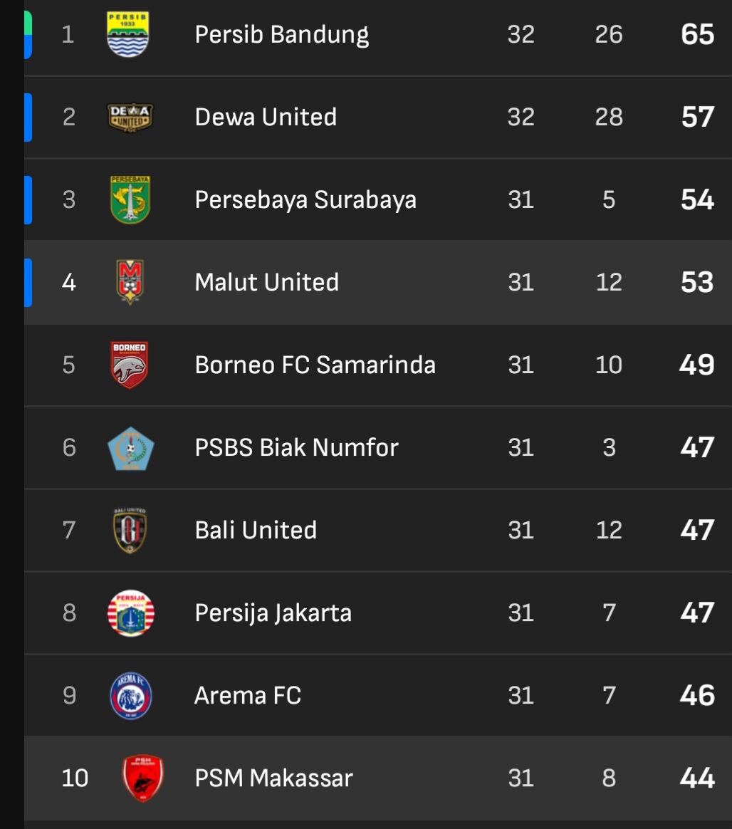 Klasemen Sementara