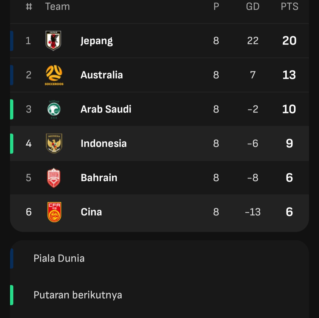 Klasemen Sementara Grup C