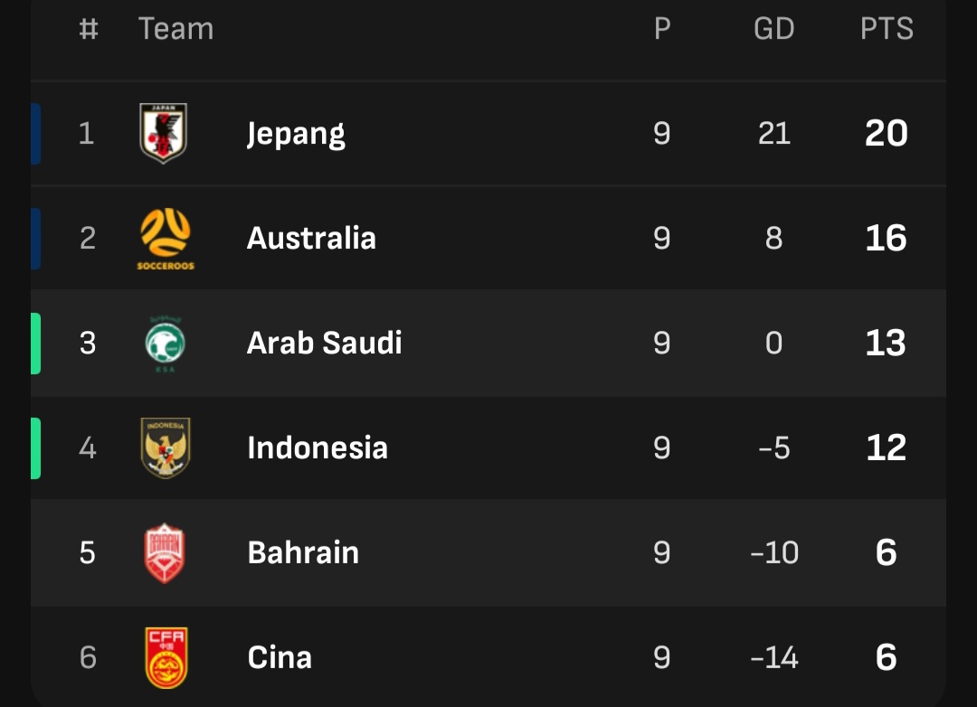 Klasemen hingga pertandingan ke-9.