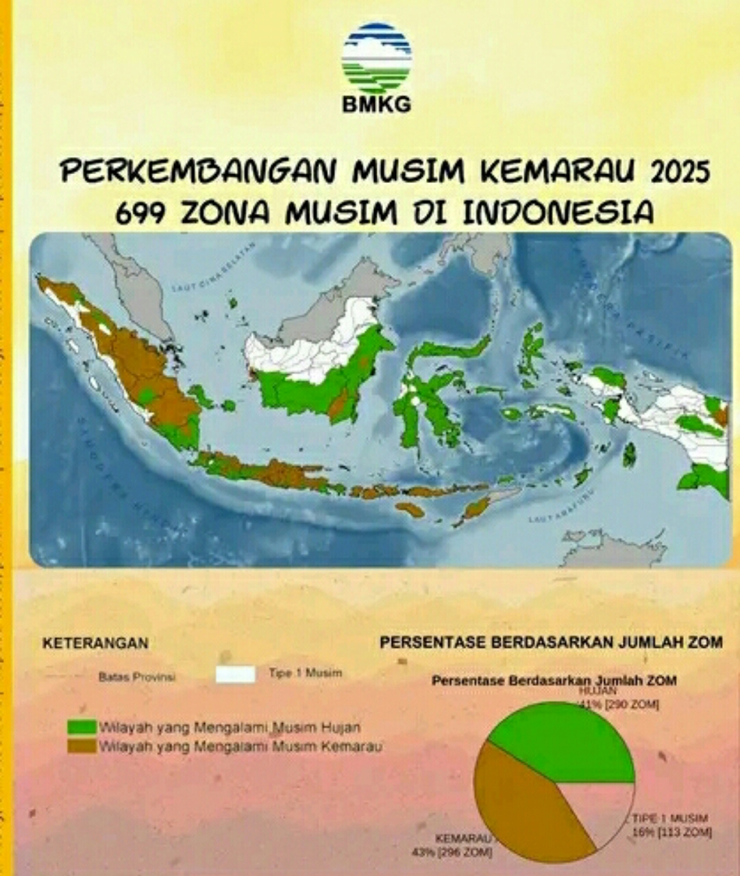 Peta perkembangan musim di Indonesia pada 23 Juli 2025. (BMKG)