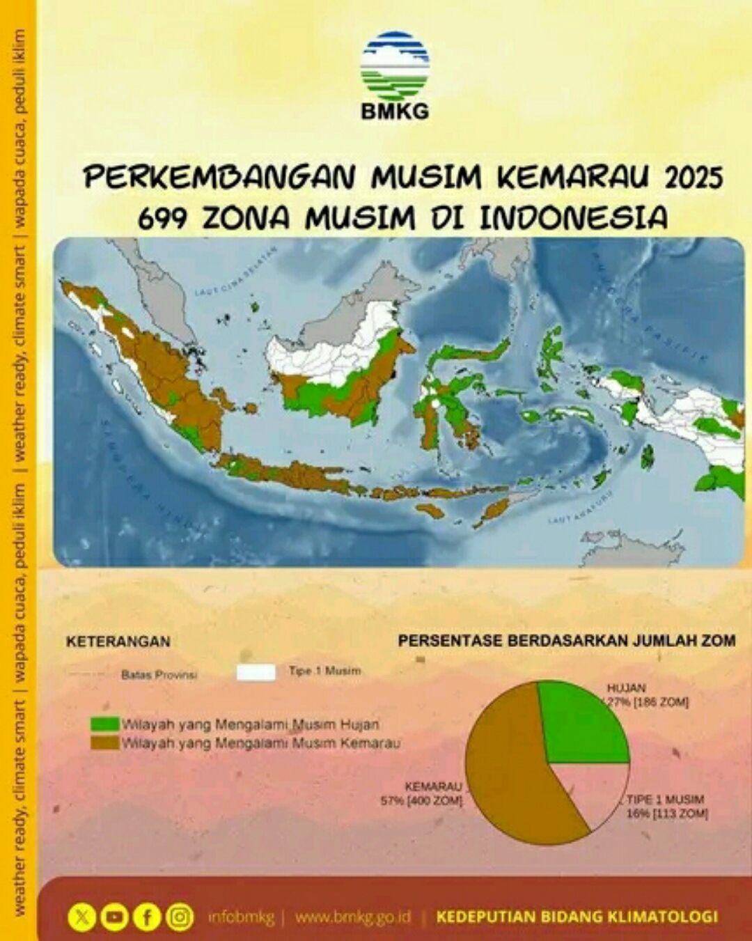 Peta musim kemarau di Indonesia pada pekan pertama Agustus 2025. (BMKG)
