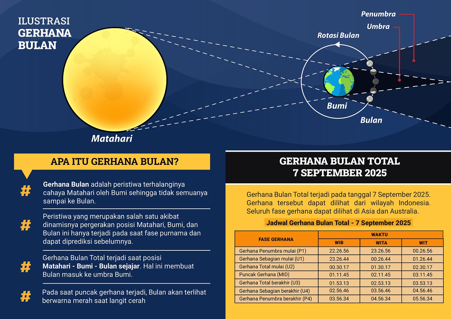 Ilustrasi gerhana bulan. (BMKG)
