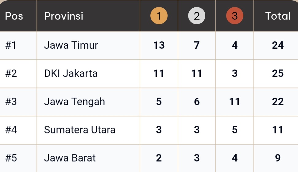 Perolehan medali terakhir cabang olahraga wushu