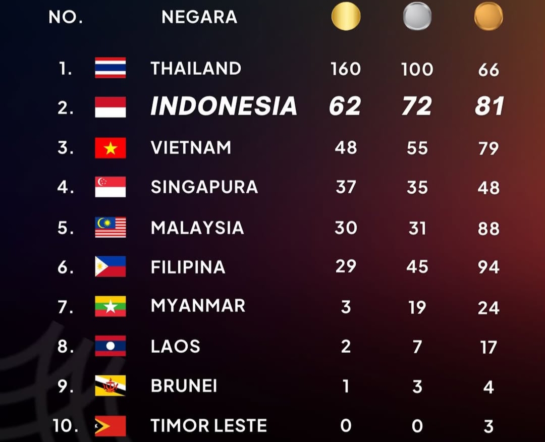 Klasemen Perolehan Medali Selasa hingga pukul 23.00 WIB