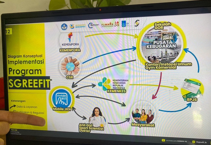 INOVASI: Diagram konsep implementasi Sgreefit dari tim mahasiswa ITS dalam memanfaatkan fasilitas yang ada untuk membuat program yang sistematis dan terintegrasi guna menangani obesitas.