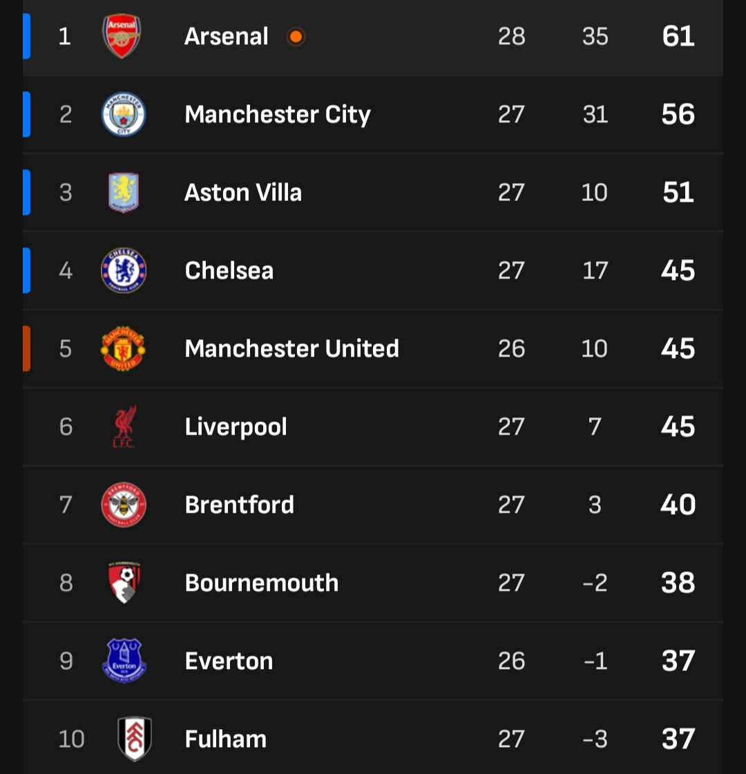 Klasemen sementara (10 besar) 