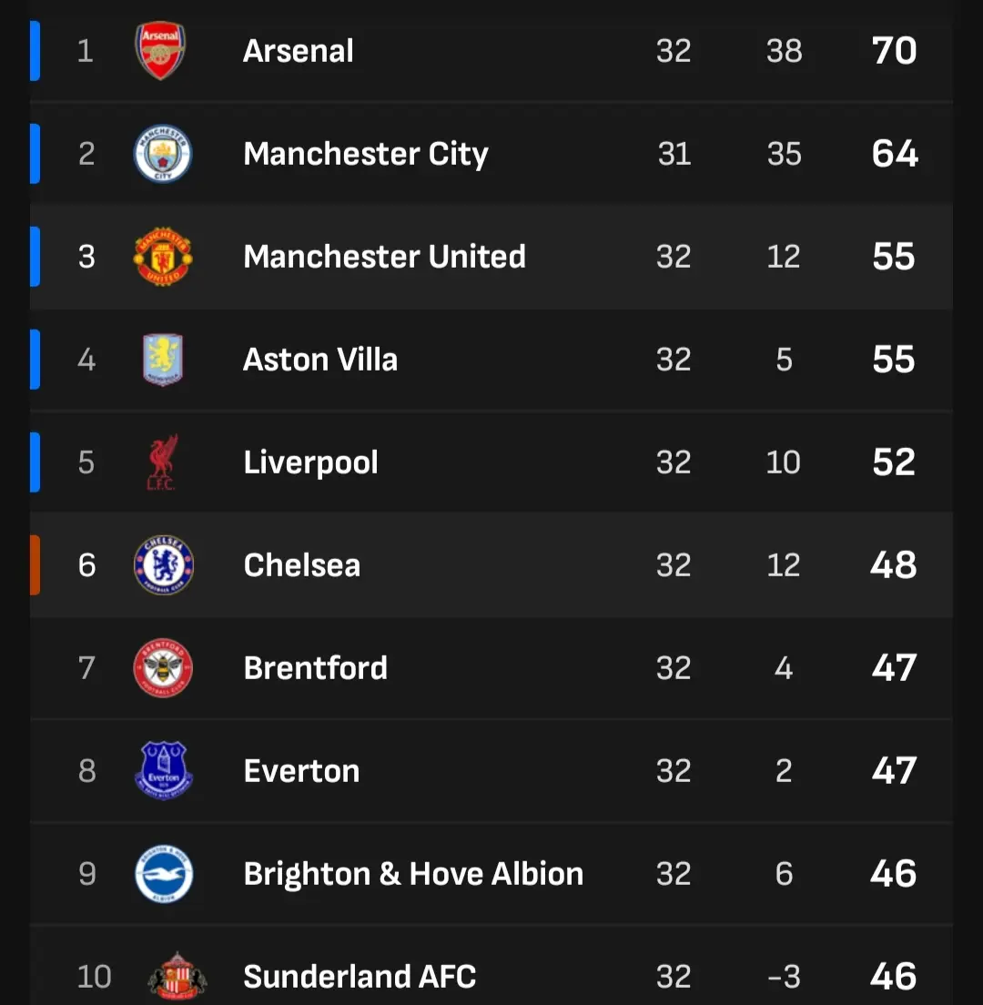 Klasemen Sementara Premier League. 