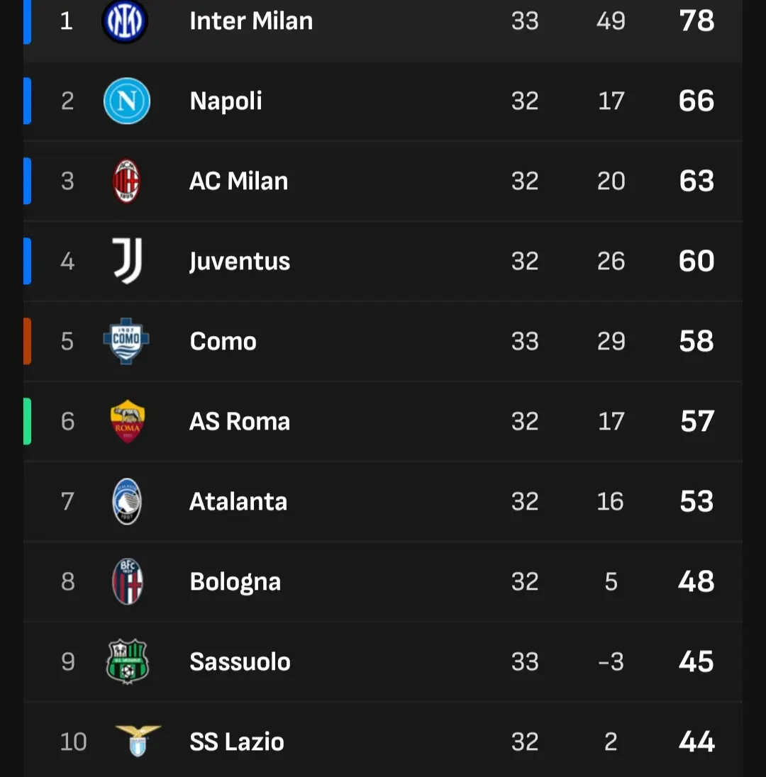 Klasemen Sementara Serie A Italia hingga pekan ke-33. (Livescore) 