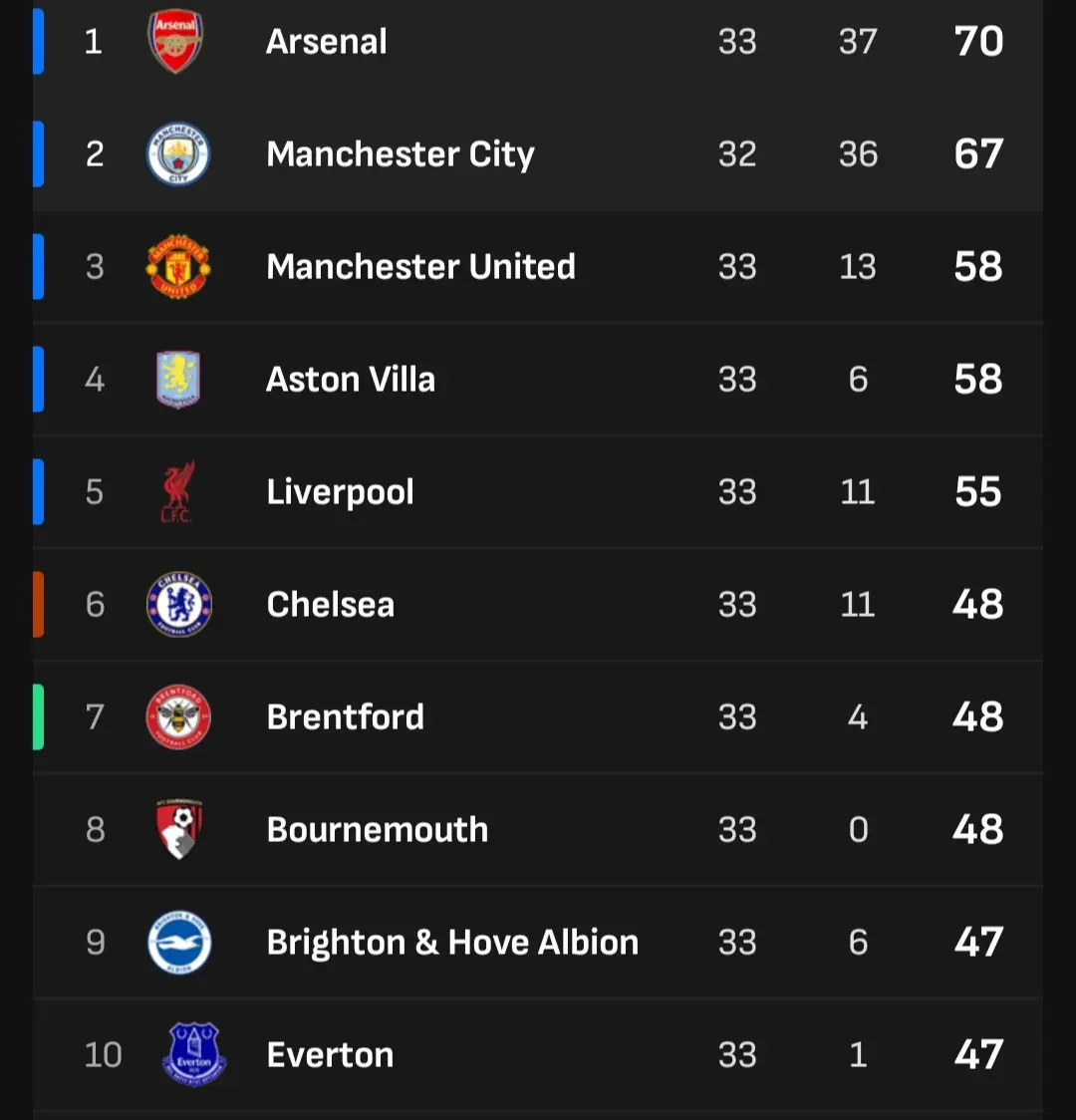 Klasemen Sementara sampai laga ke-33. 