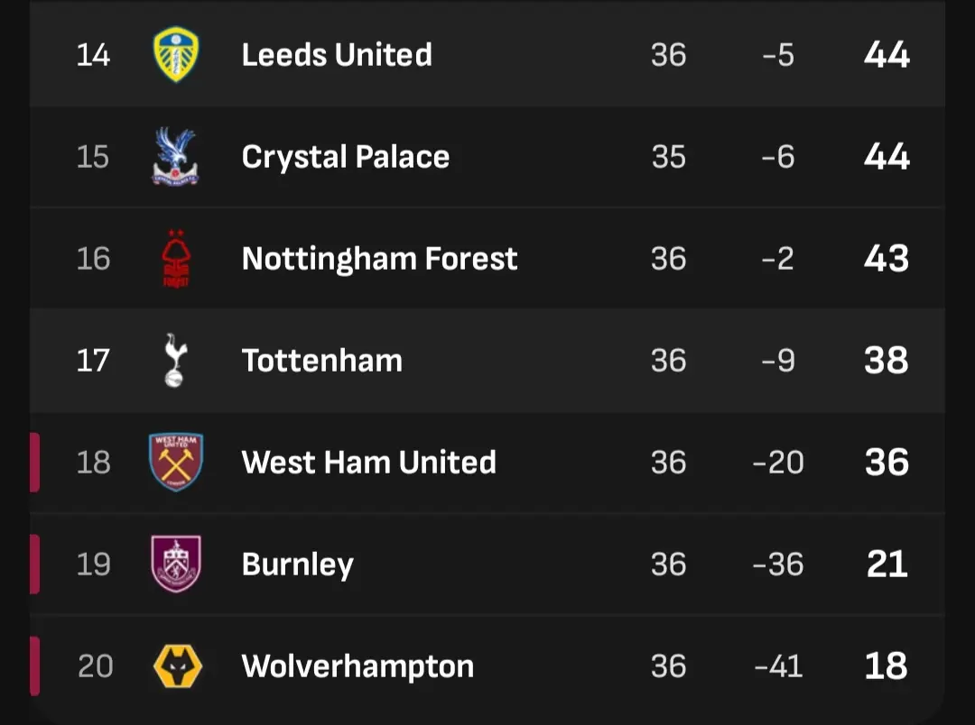 Posisi Tottenham Hotspur yang belum aman dari zona degradasi. 