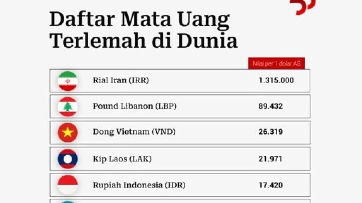 Daftar mata uang terlemah di dunia. (TEMPO)