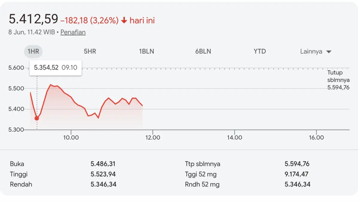 IHSG bergerak volatile pada perdagangan Senin (08/06).